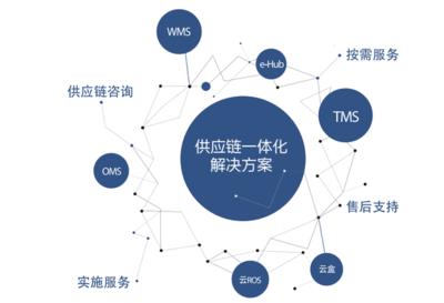物流信息化領(lǐng)跑者 唯智信息以專業(yè)咨詢服務(wù)助力制造業(yè)轉(zhuǎn)型升級